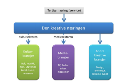 Modell for kreative næringer